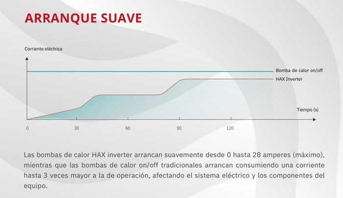 Bomba de calor HAX inverter horizontal ( 61,760.00 btus/hr)